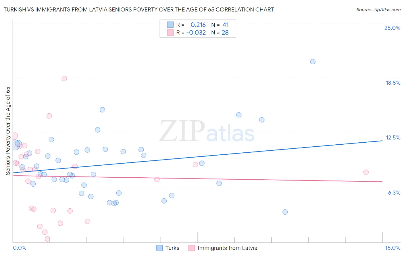 Turkish vs Immigrants from Latvia Seniors Poverty Over the Age of 65