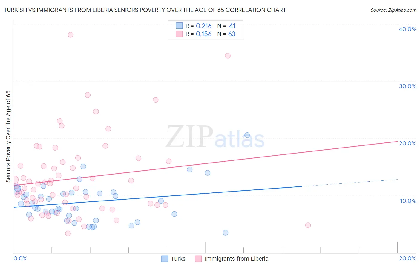 Turkish vs Immigrants from Liberia Seniors Poverty Over the Age of 65