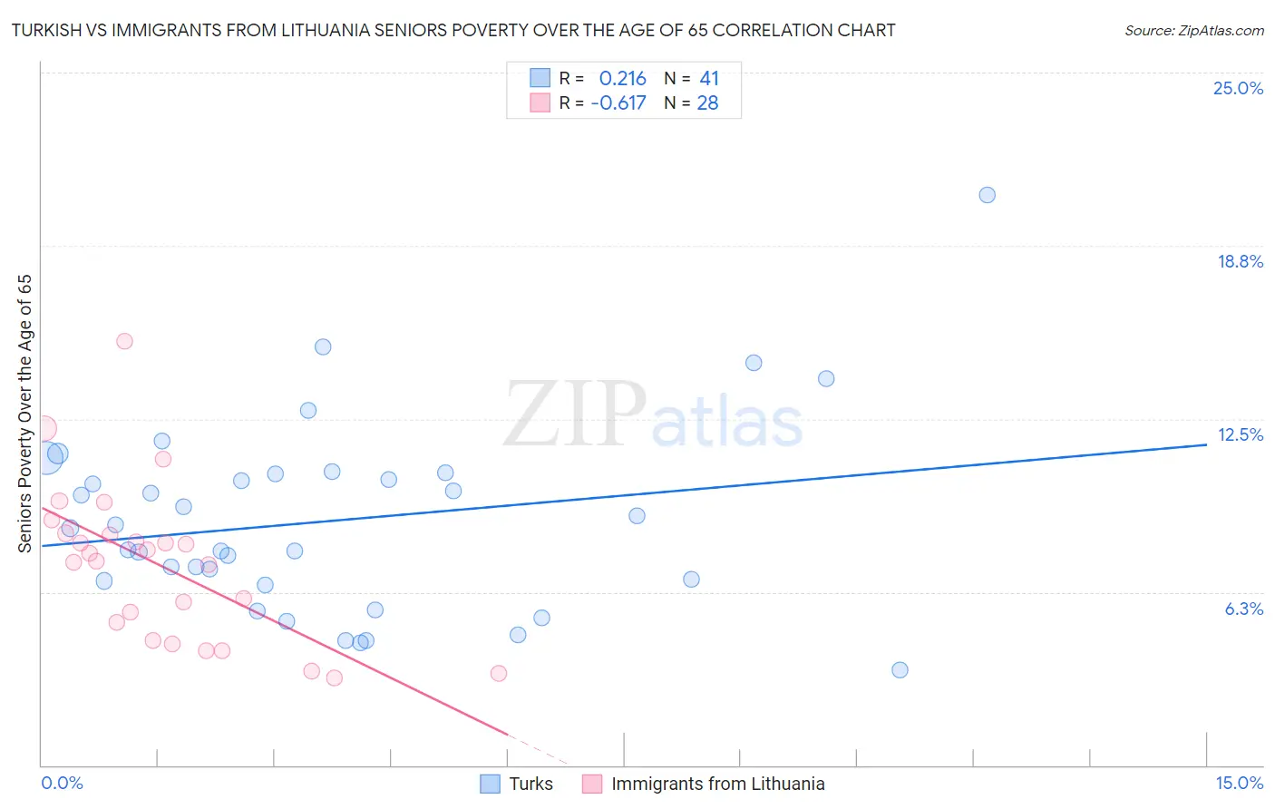 Turkish vs Immigrants from Lithuania Seniors Poverty Over the Age of 65