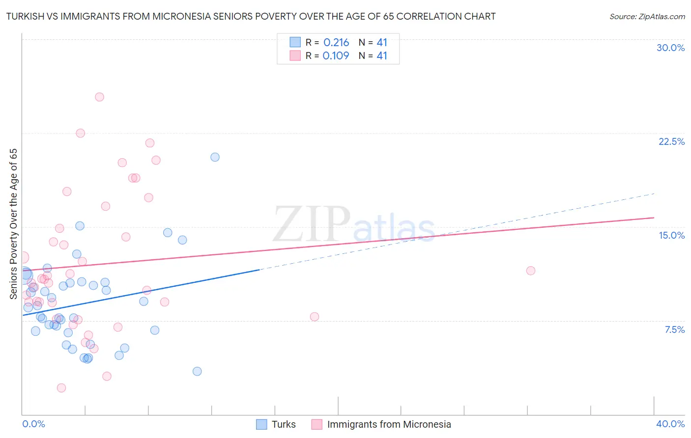 Turkish vs Immigrants from Micronesia Seniors Poverty Over the Age of 65