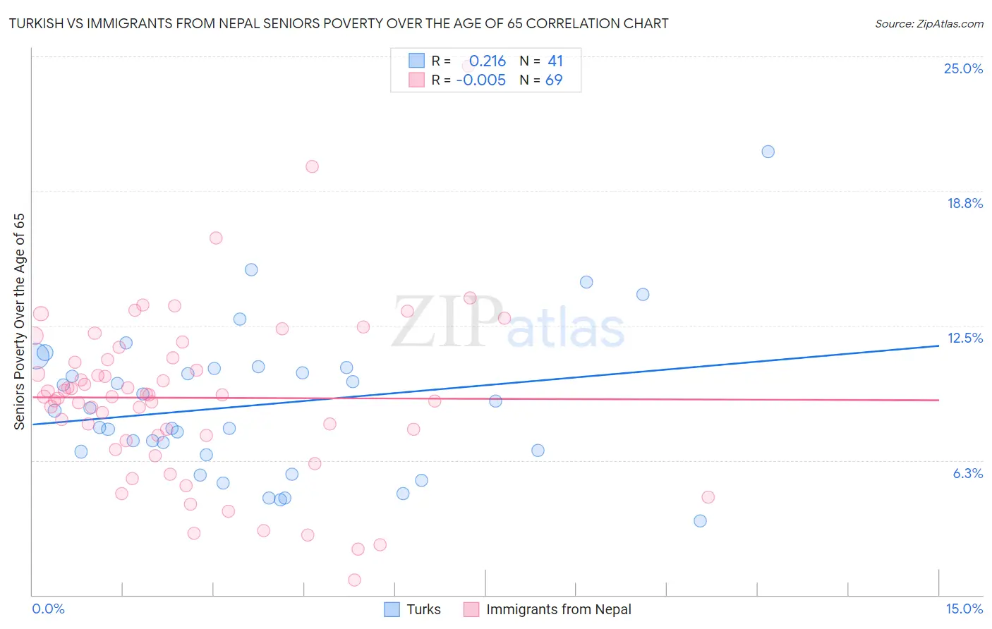 Turkish vs Immigrants from Nepal Seniors Poverty Over the Age of 65