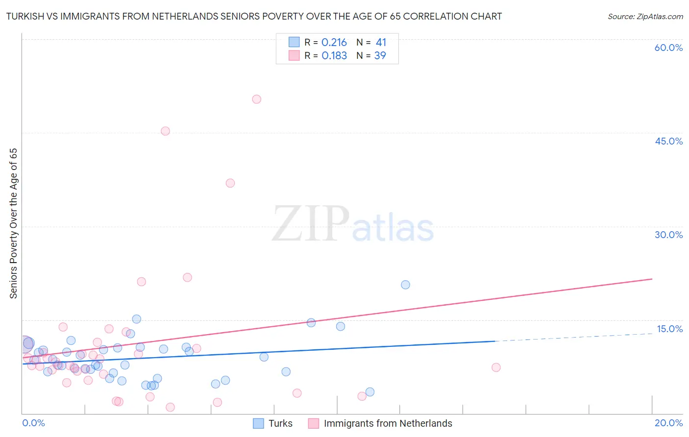 Turkish vs Immigrants from Netherlands Seniors Poverty Over the Age of 65