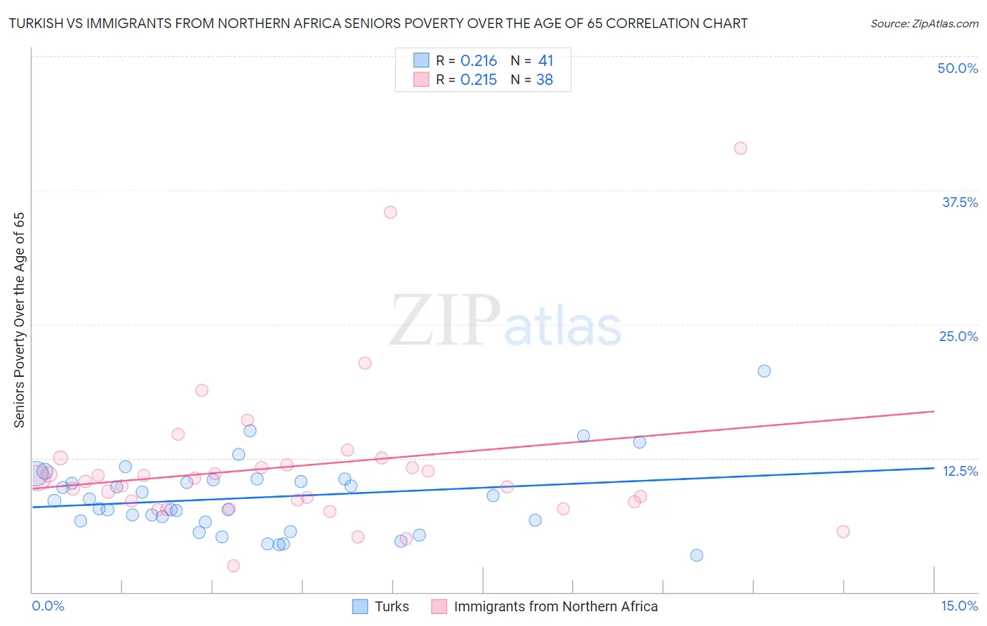 Turkish vs Immigrants from Northern Africa Seniors Poverty Over the Age of 65