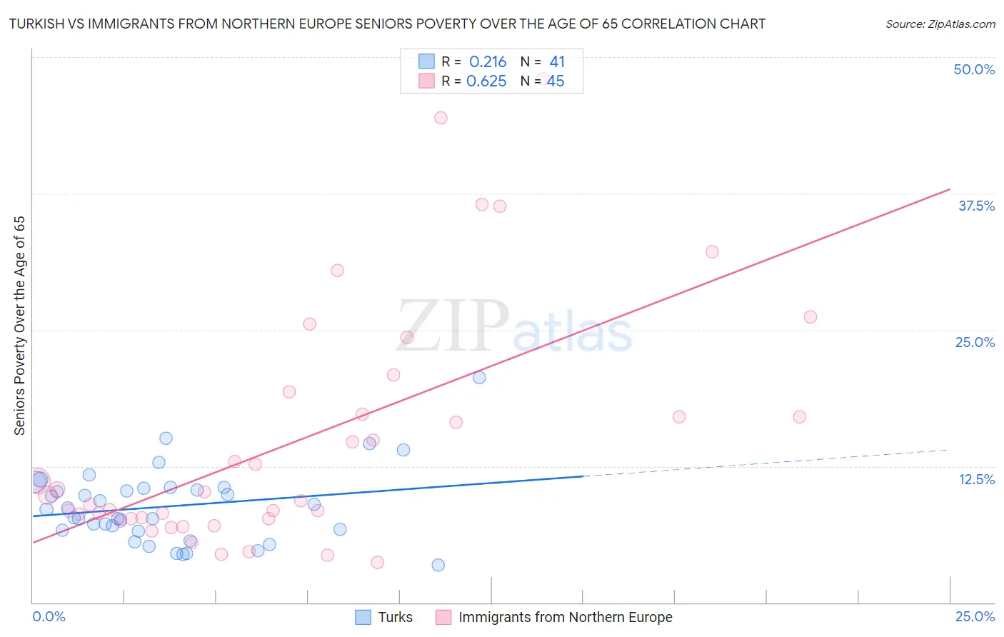 Turkish vs Immigrants from Northern Europe Seniors Poverty Over the Age of 65