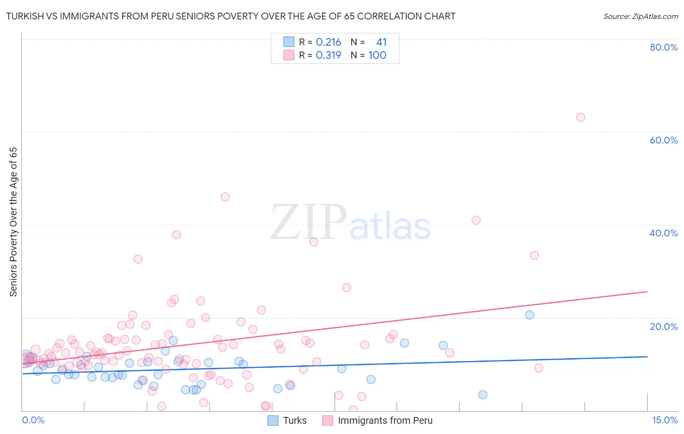 Turkish vs Immigrants from Peru Seniors Poverty Over the Age of 65
