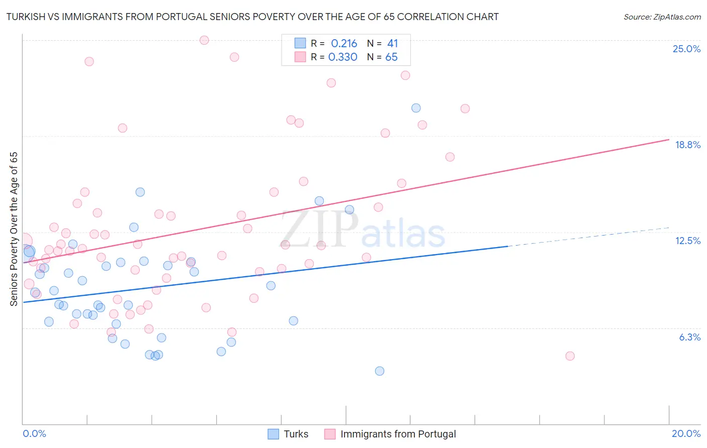Turkish vs Immigrants from Portugal Seniors Poverty Over the Age of 65