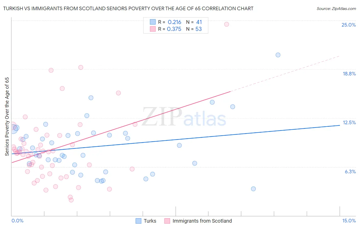 Turkish vs Immigrants from Scotland Seniors Poverty Over the Age of 65