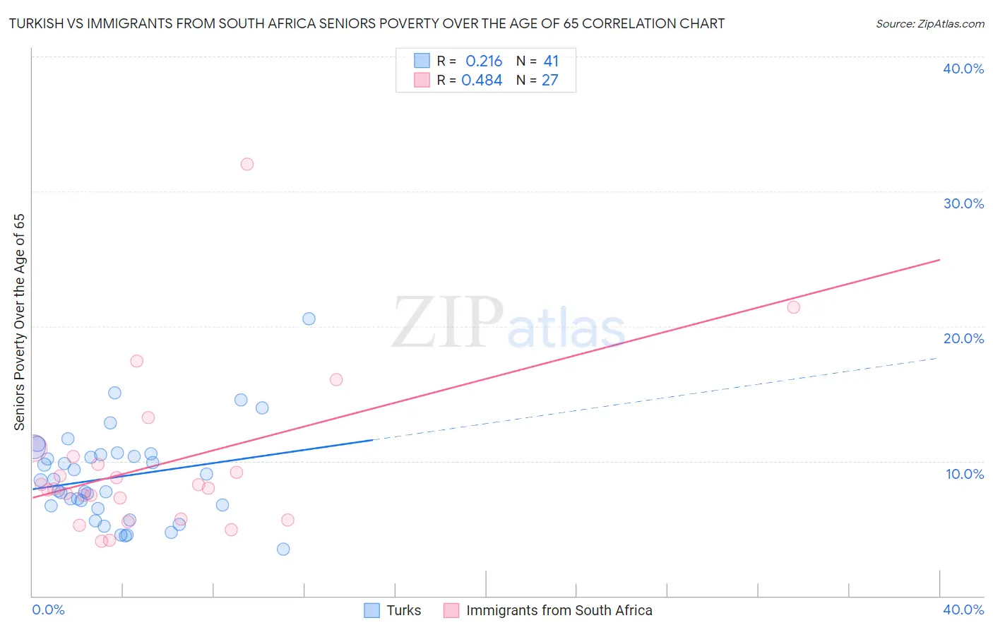Turkish vs Immigrants from South Africa Seniors Poverty Over the Age of 65
