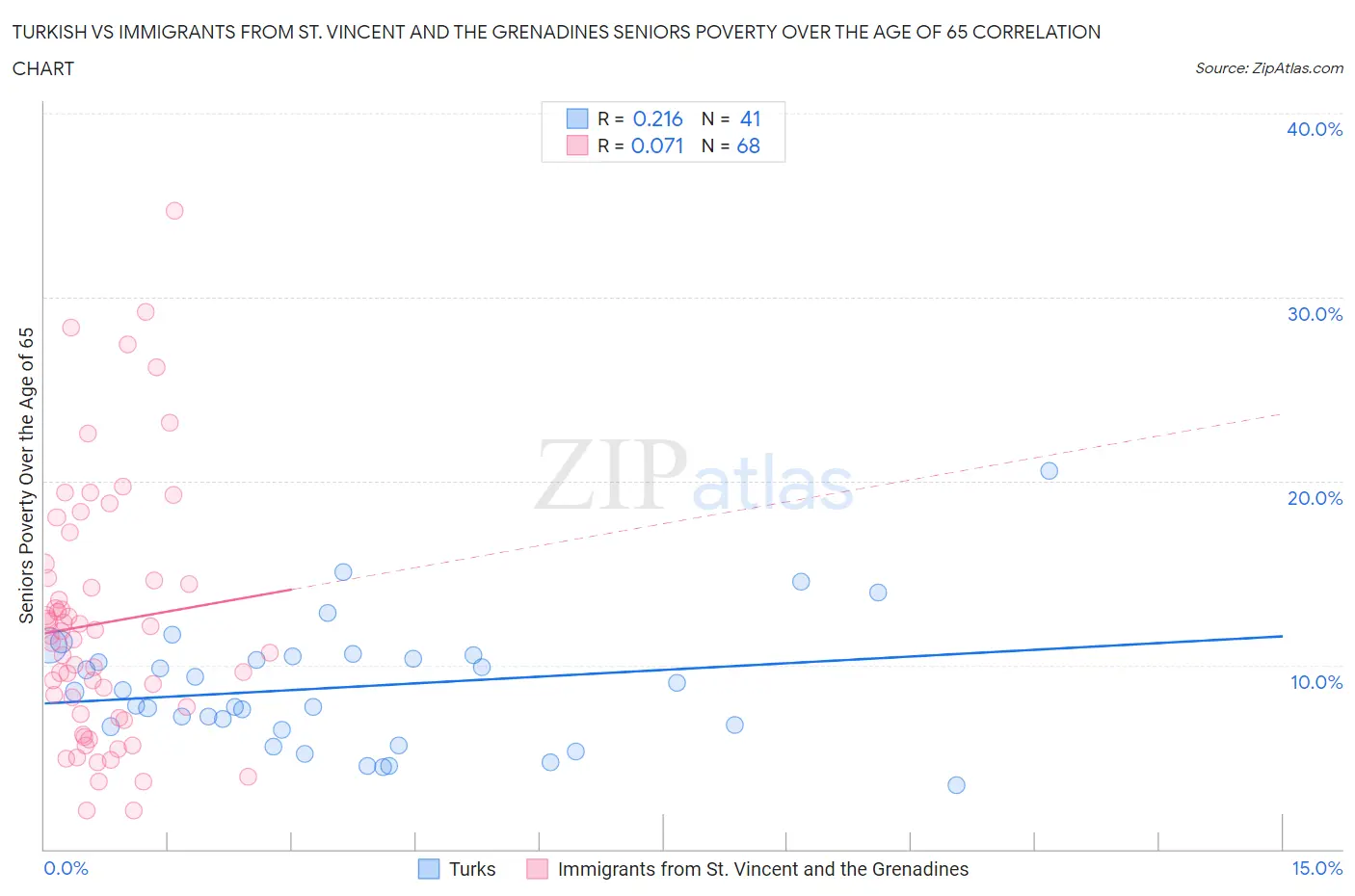 Turkish vs Immigrants from St. Vincent and the Grenadines Seniors Poverty Over the Age of 65