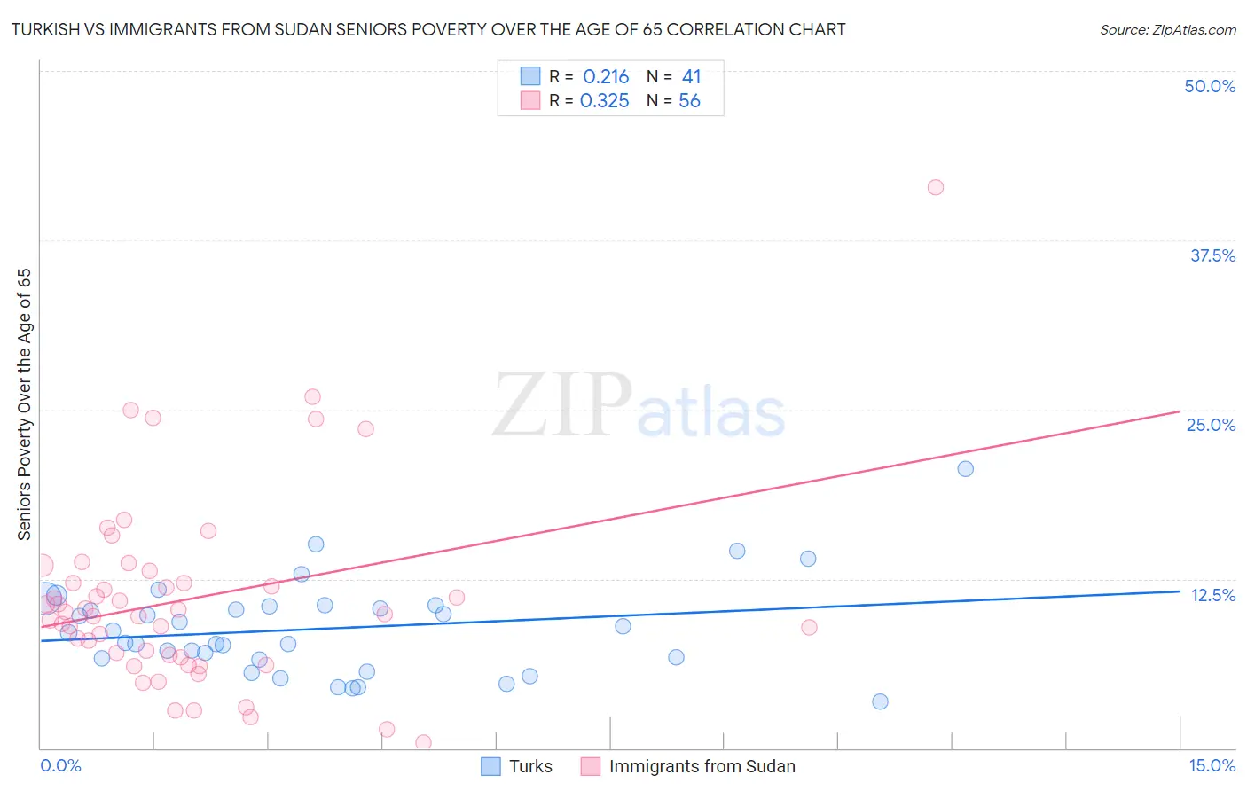 Turkish vs Immigrants from Sudan Seniors Poverty Over the Age of 65