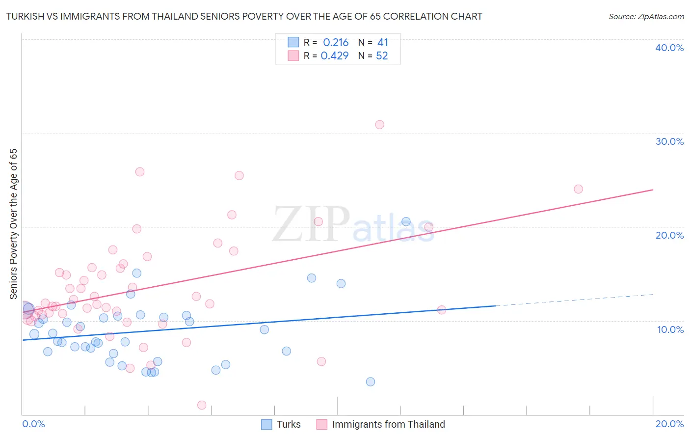 Turkish vs Immigrants from Thailand Seniors Poverty Over the Age of 65
