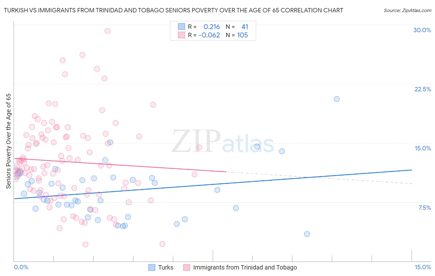 Turkish vs Immigrants from Trinidad and Tobago Seniors Poverty Over the Age of 65