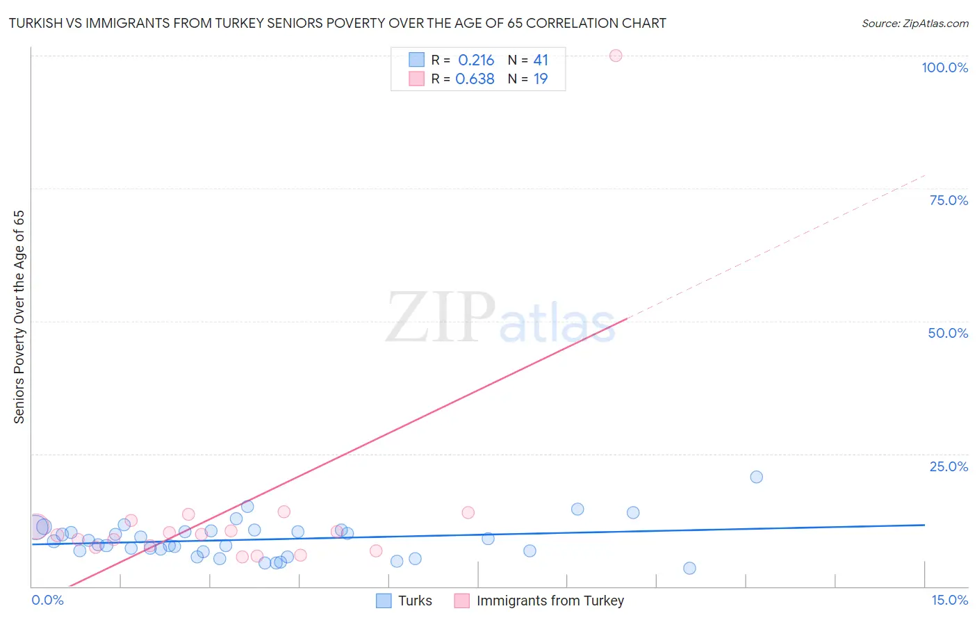 Turkish vs Immigrants from Turkey Seniors Poverty Over the Age of 65