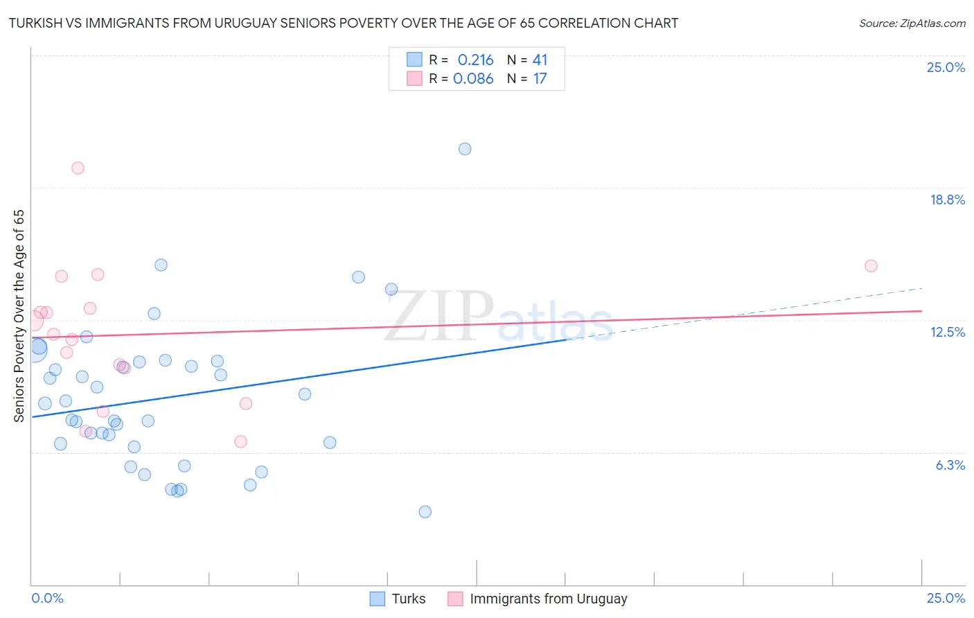 Turkish vs Immigrants from Uruguay Seniors Poverty Over the Age of 65