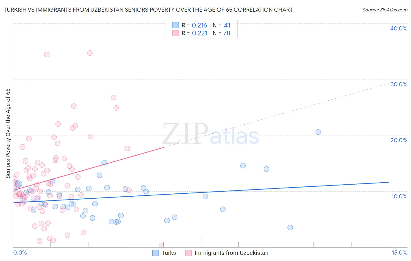 Turkish vs Immigrants from Uzbekistan Seniors Poverty Over the Age of 65