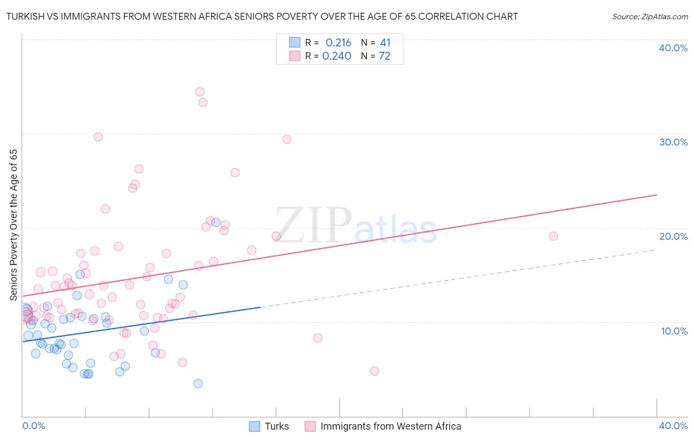 Turkish vs Immigrants from Western Africa Seniors Poverty Over the Age of 65