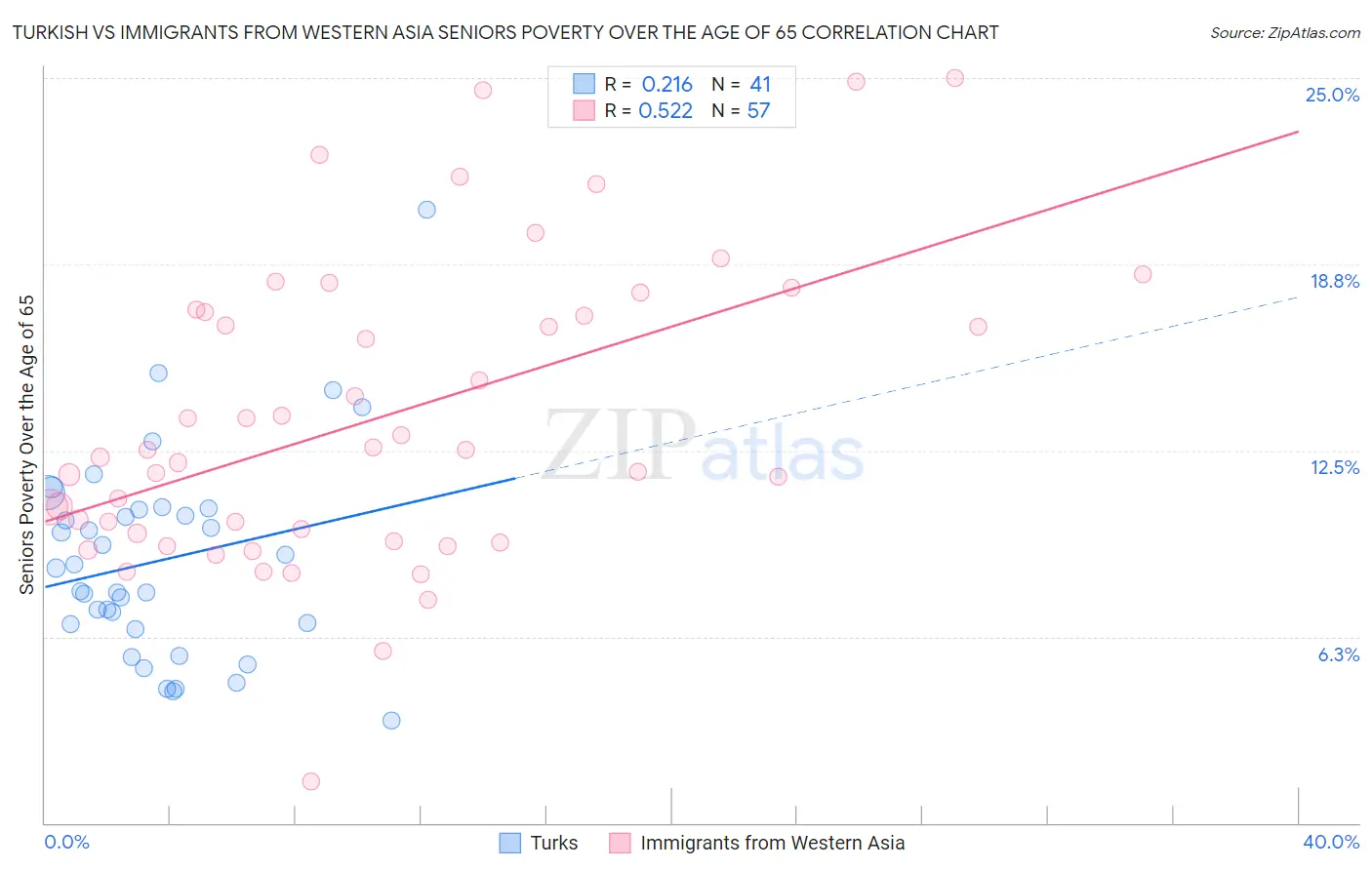 Turkish vs Immigrants from Western Asia Seniors Poverty Over the Age of 65