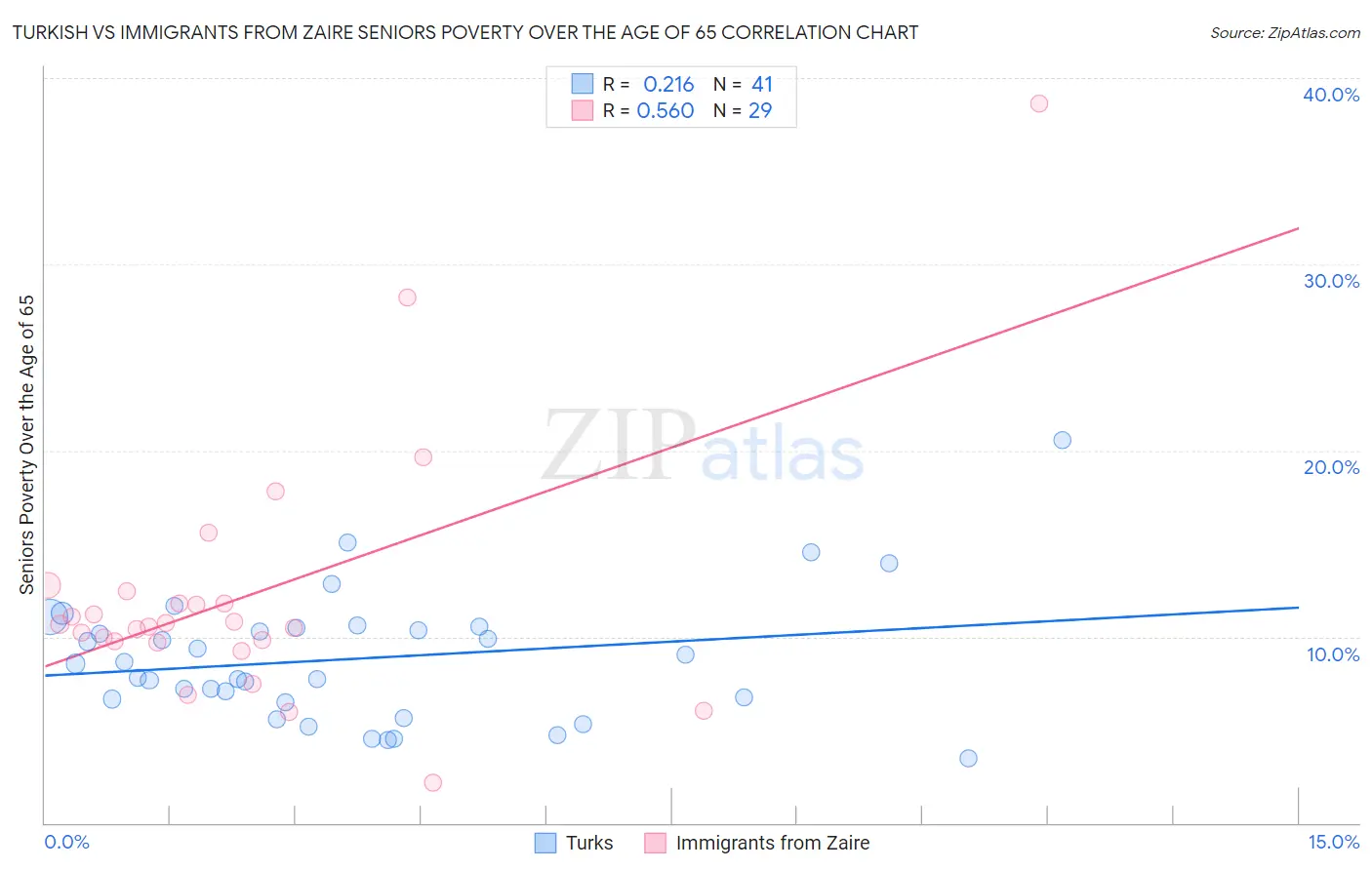 Turkish vs Immigrants from Zaire Seniors Poverty Over the Age of 65