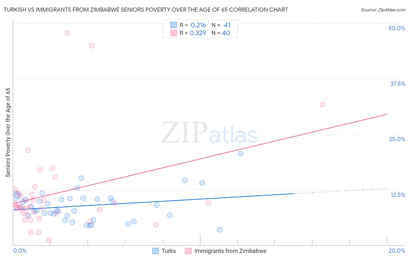 Turkish vs Immigrants from Zimbabwe Seniors Poverty Over the Age of 65