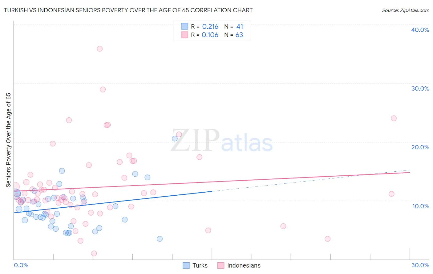 Turkish vs Indonesian Seniors Poverty Over the Age of 65