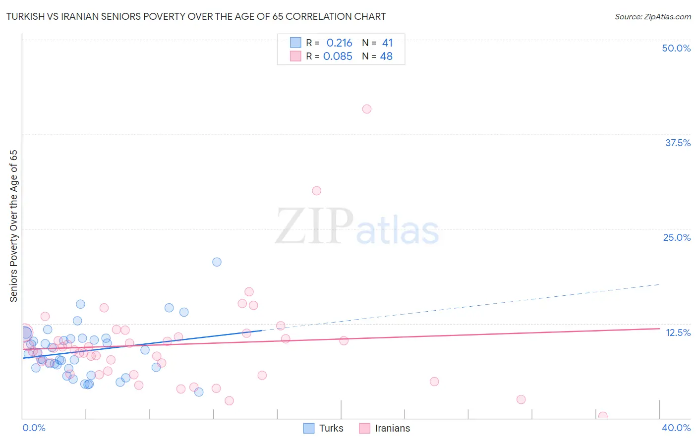 Turkish vs Iranian Seniors Poverty Over the Age of 65