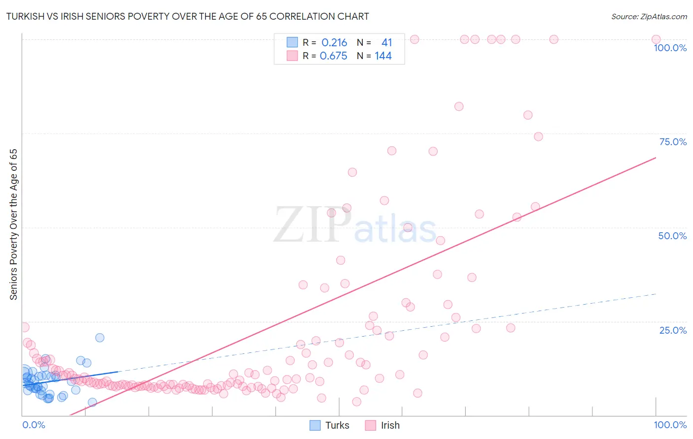 Turkish vs Irish Seniors Poverty Over the Age of 65