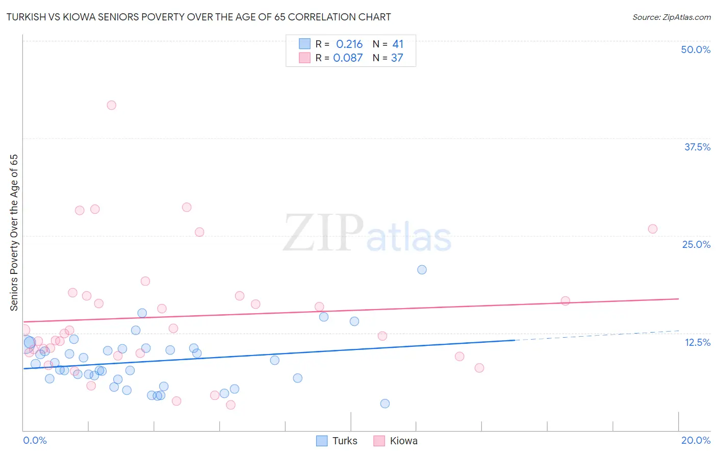 Turkish vs Kiowa Seniors Poverty Over the Age of 65