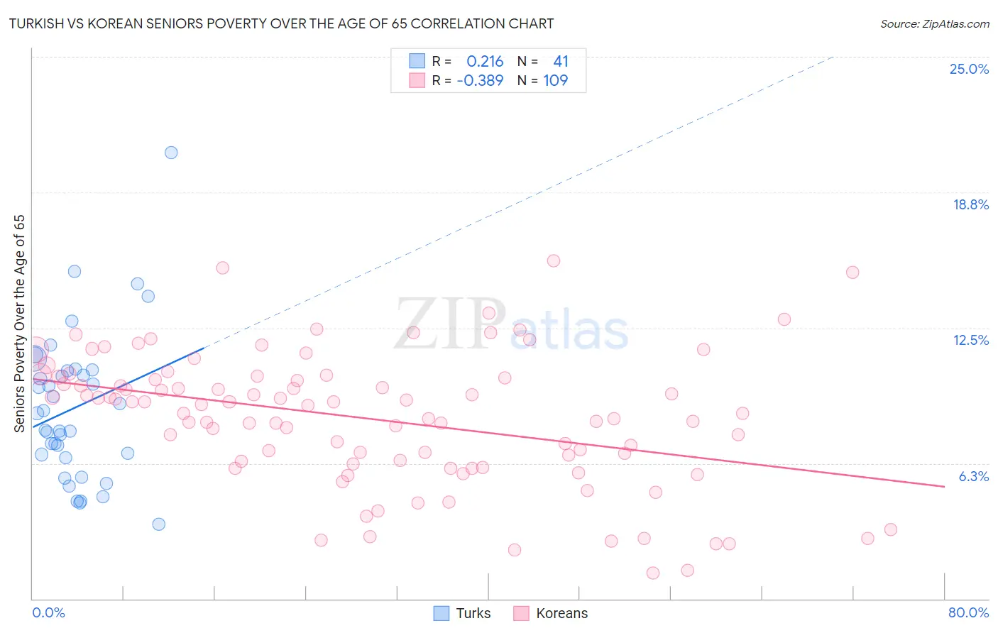 Turkish vs Korean Seniors Poverty Over the Age of 65