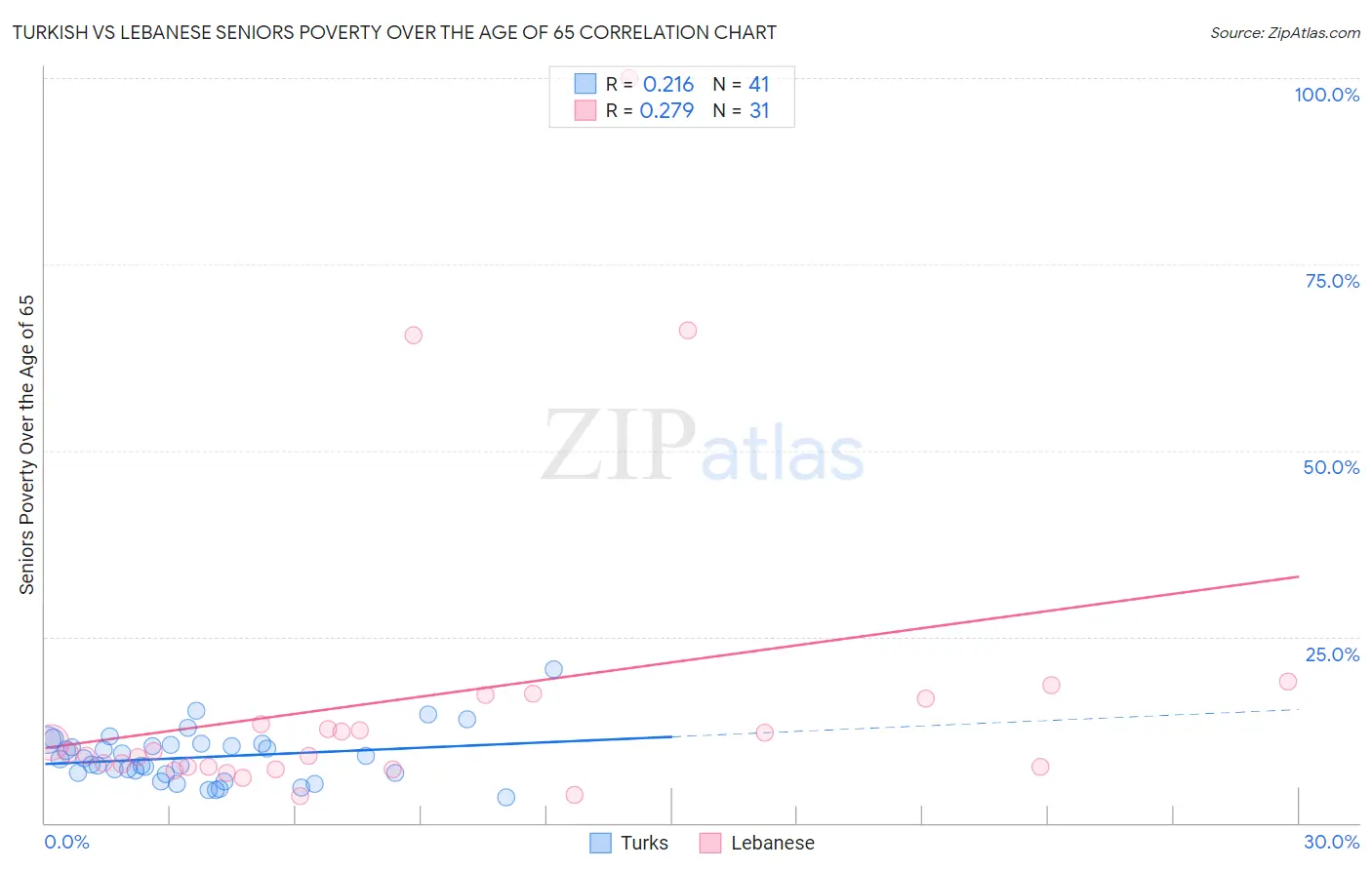 Turkish vs Lebanese Seniors Poverty Over the Age of 65