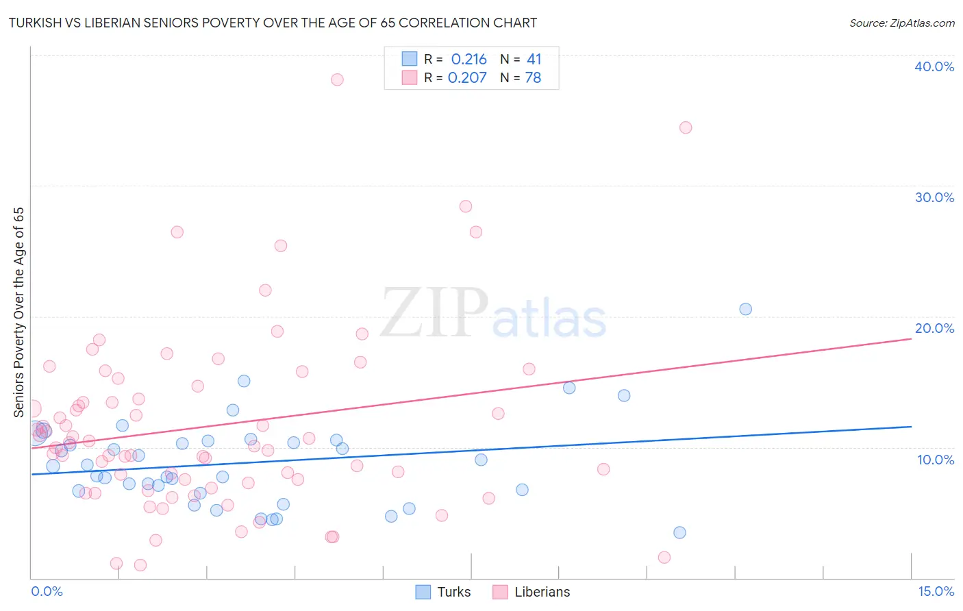 Turkish vs Liberian Seniors Poverty Over the Age of 65