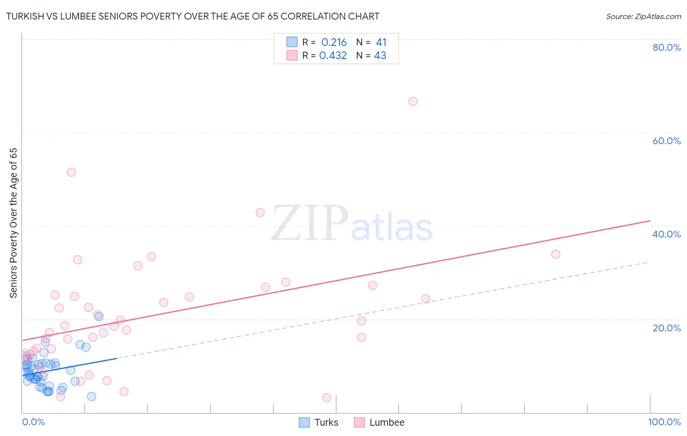 Turkish vs Lumbee Seniors Poverty Over the Age of 65