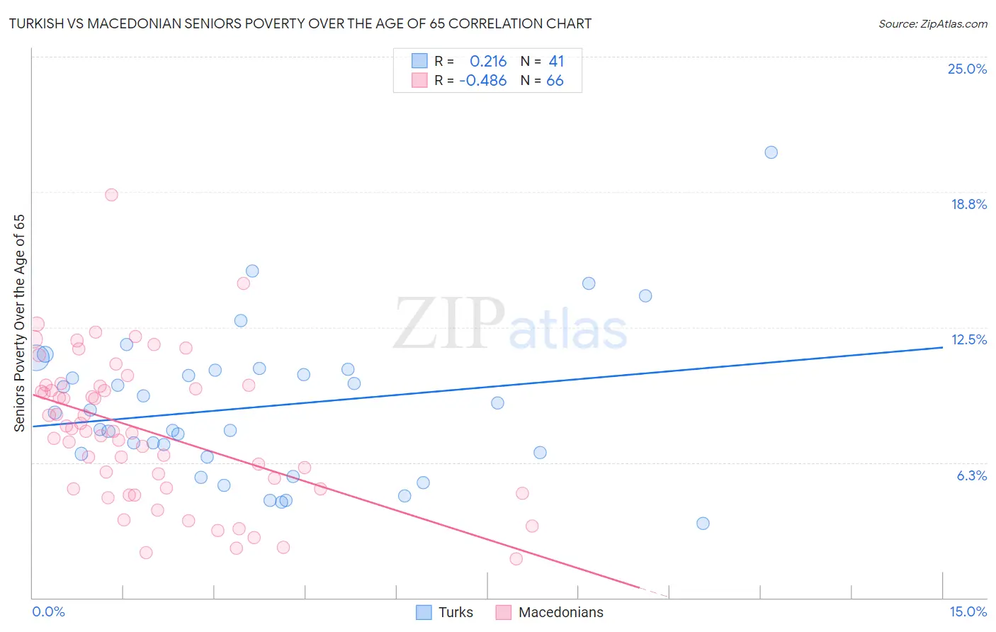 Turkish vs Macedonian Seniors Poverty Over the Age of 65
