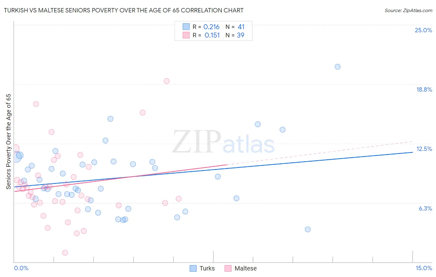 Turkish vs Maltese Seniors Poverty Over the Age of 65