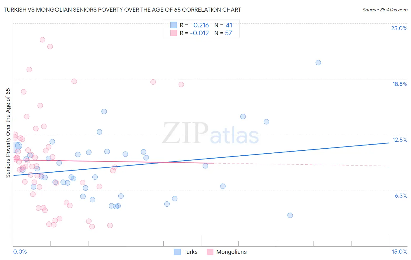 Turkish vs Mongolian Seniors Poverty Over the Age of 65