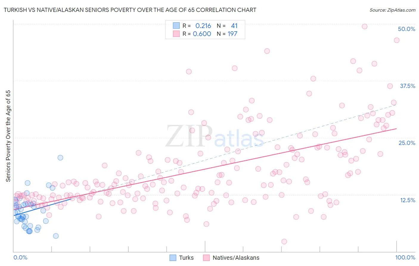 Turkish vs Native/Alaskan Seniors Poverty Over the Age of 65