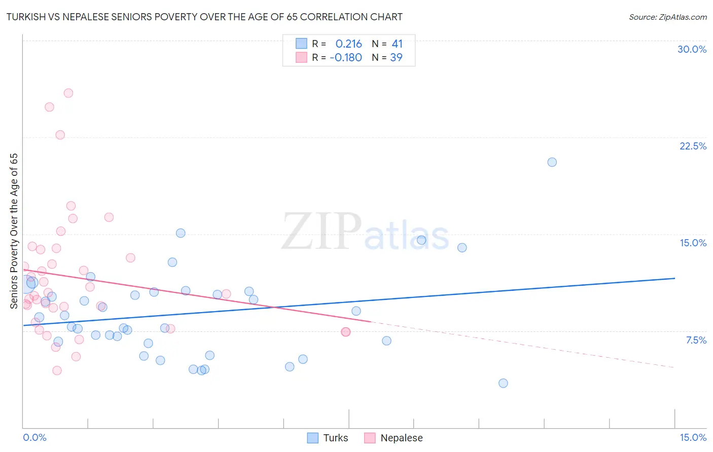 Turkish vs Nepalese Seniors Poverty Over the Age of 65