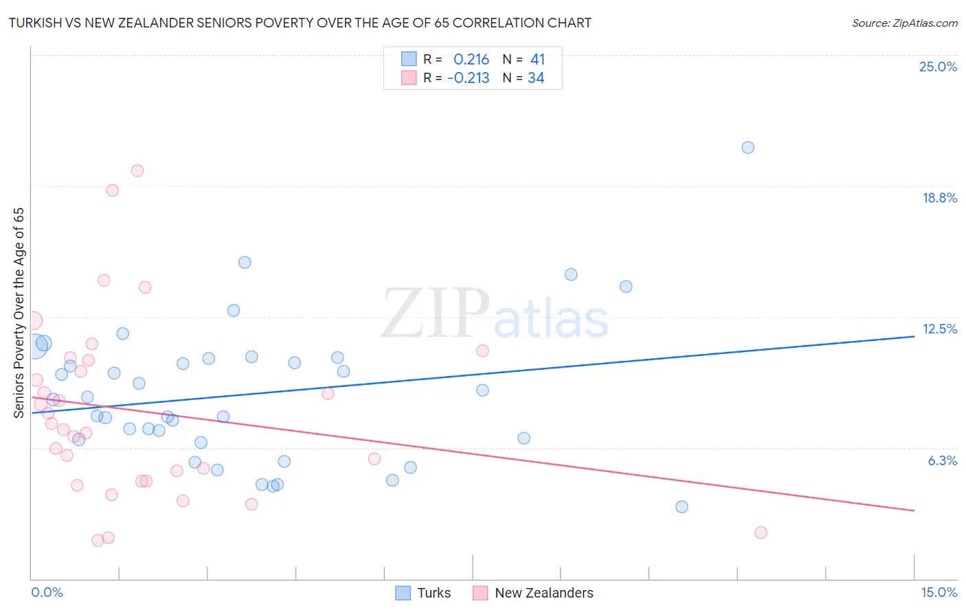 Turkish vs New Zealander Seniors Poverty Over the Age of 65