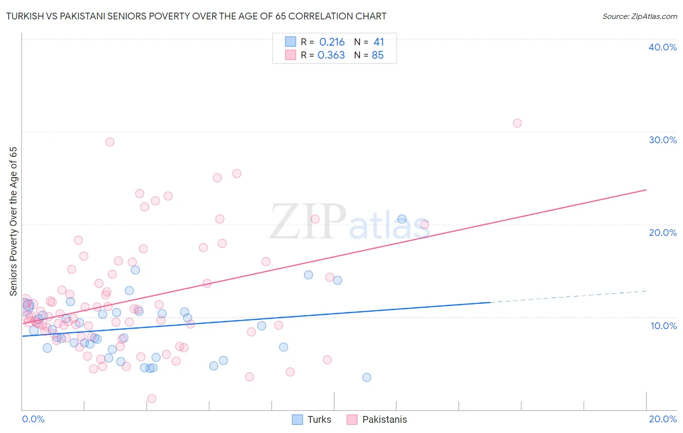 Turkish vs Pakistani Seniors Poverty Over the Age of 65