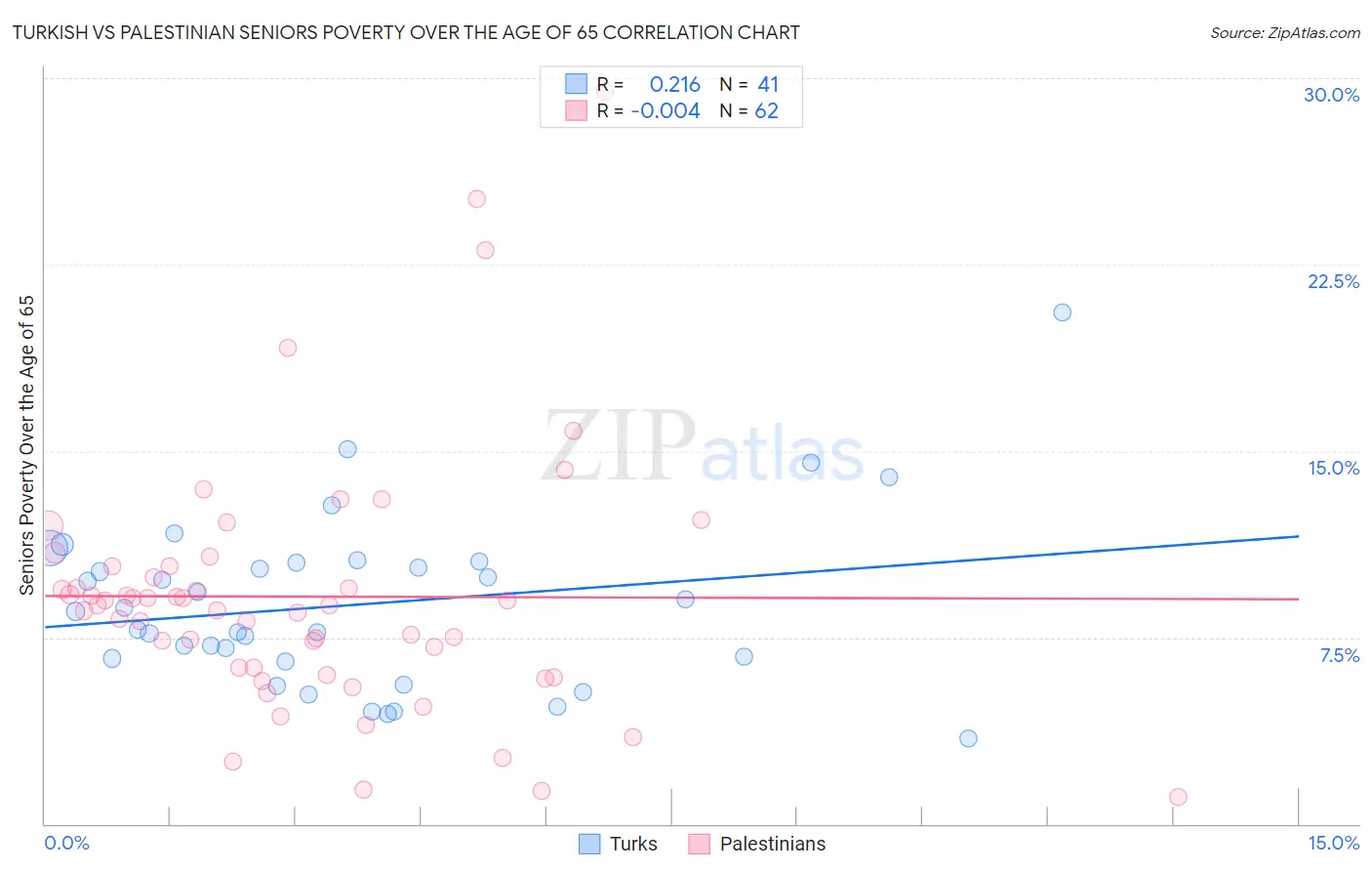 Turkish vs Palestinian Seniors Poverty Over the Age of 65