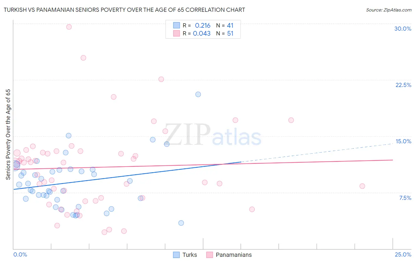 Turkish vs Panamanian Seniors Poverty Over the Age of 65