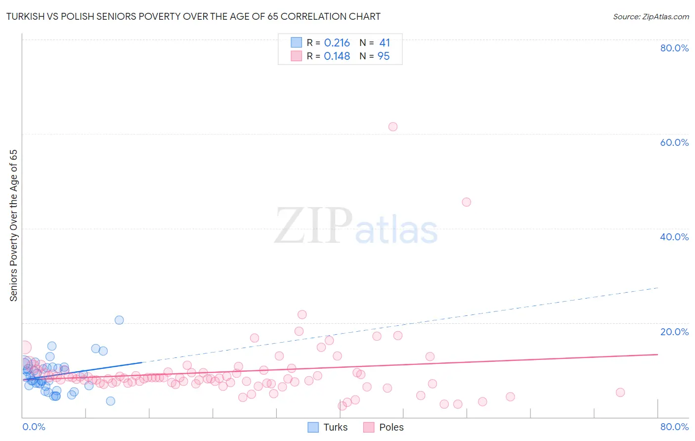 Turkish vs Polish Seniors Poverty Over the Age of 65