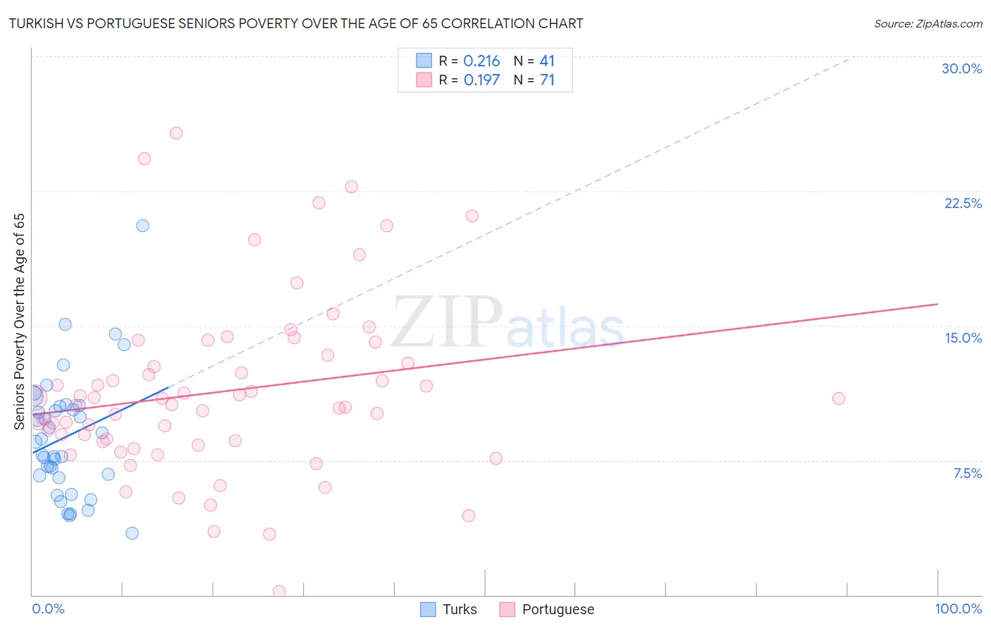 Turkish vs Portuguese Seniors Poverty Over the Age of 65