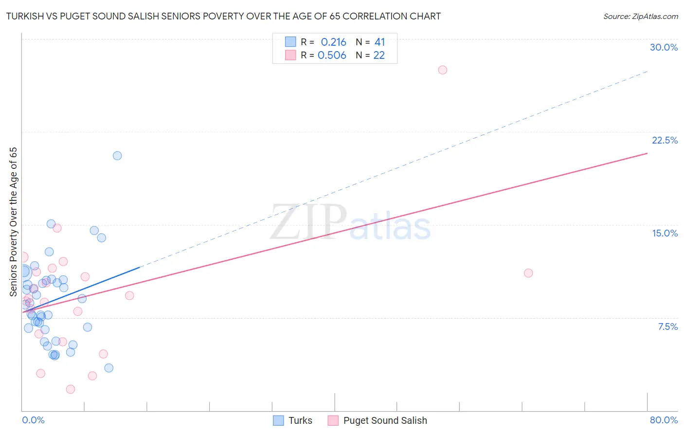 Turkish vs Puget Sound Salish Seniors Poverty Over the Age of 65