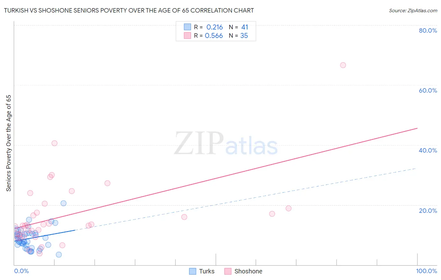 Turkish vs Shoshone Seniors Poverty Over the Age of 65