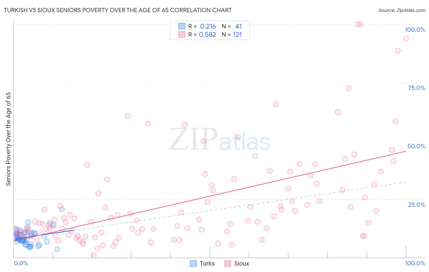 Turkish vs Sioux Seniors Poverty Over the Age of 65