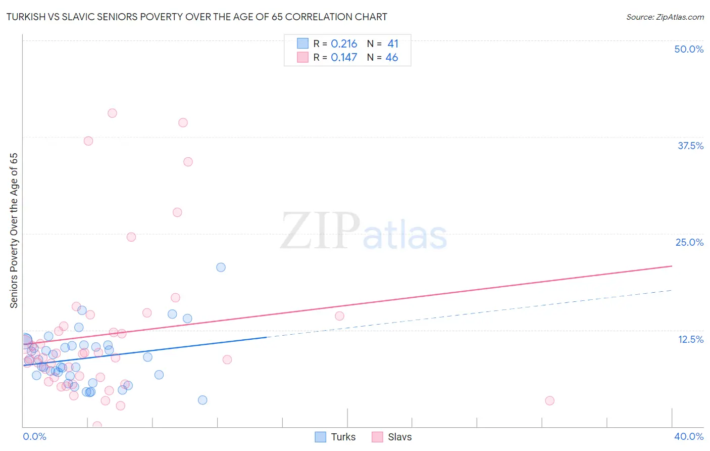 Turkish vs Slavic Seniors Poverty Over the Age of 65