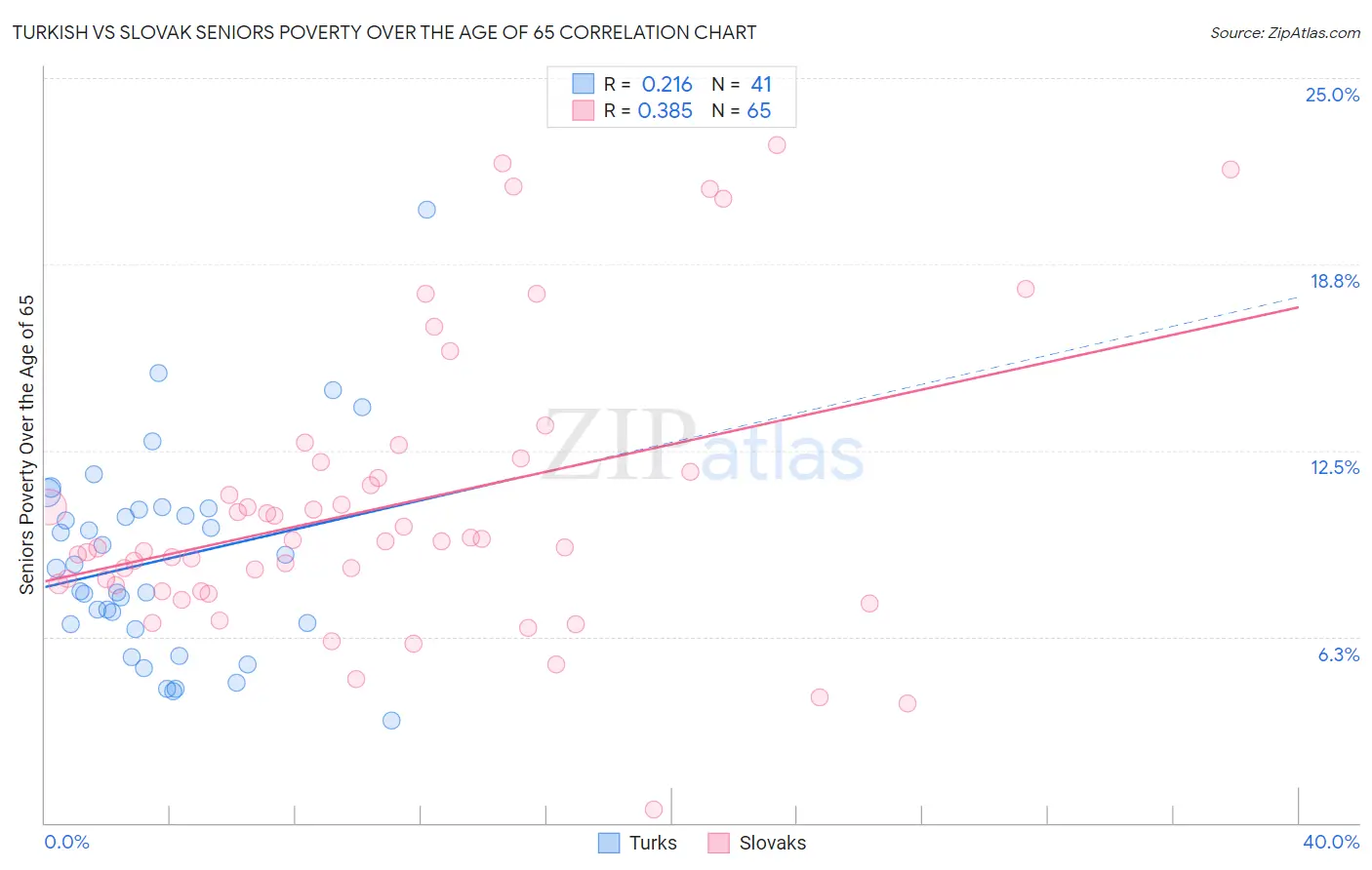 Turkish vs Slovak Seniors Poverty Over the Age of 65