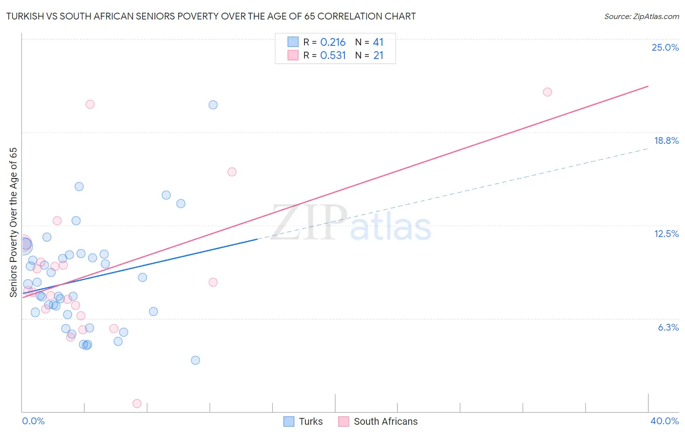 Turkish vs South African Seniors Poverty Over the Age of 65