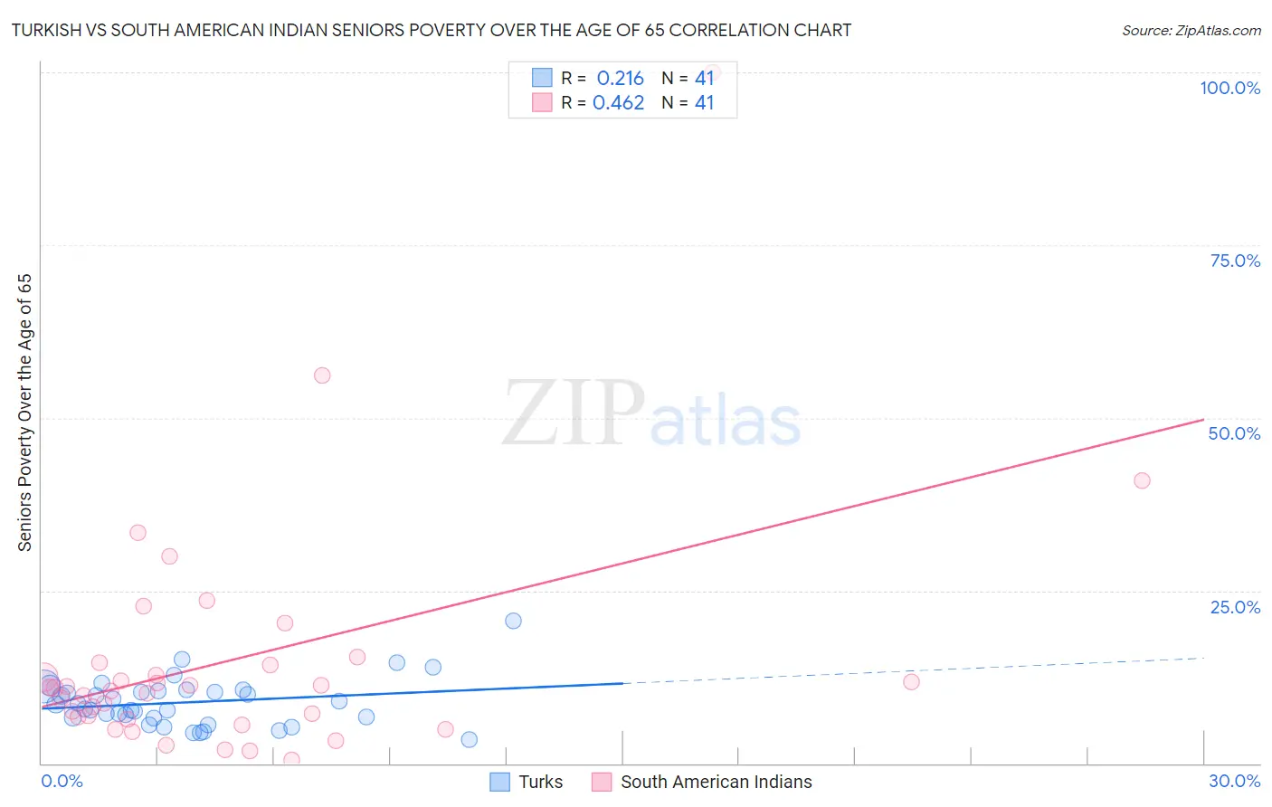 Turkish vs South American Indian Seniors Poverty Over the Age of 65