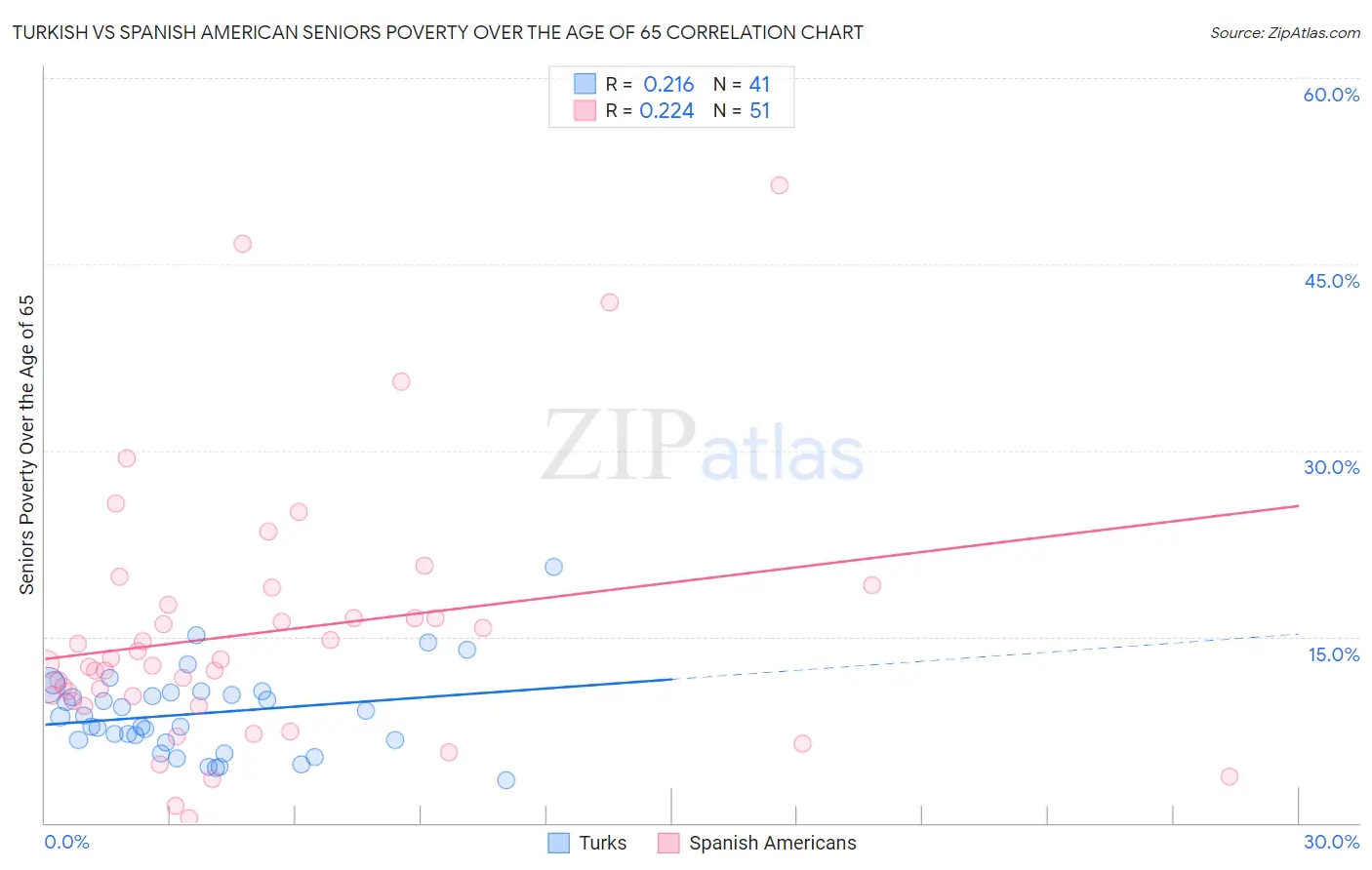 Turkish vs Spanish American Seniors Poverty Over the Age of 65